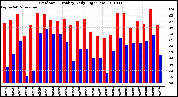 Milwaukee Weather Outdoor Humidity Daily High/Low