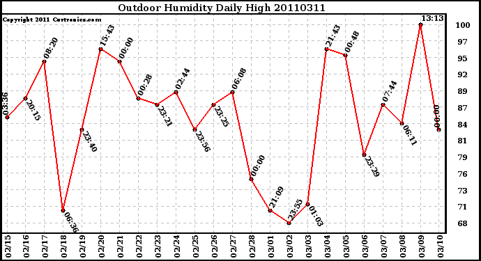 Milwaukee Weather Outdoor Humidity Daily High