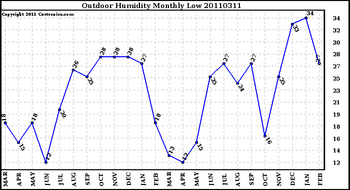 Milwaukee Weather Outdoor Humidity Monthly Low