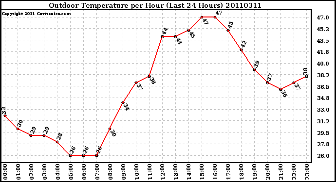 Milwaukee Weather Outdoor Temperature per Hour (Last 24 Hours)