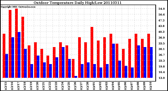 Milwaukee Weather Outdoor Temperature Daily High/Low