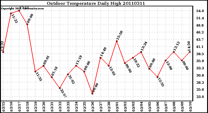 Milwaukee Weather Outdoor Temperature Daily High