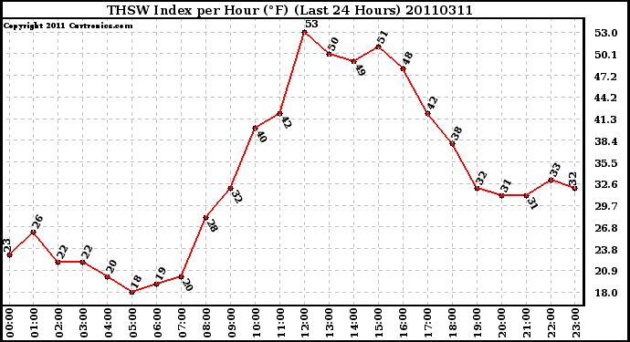 Milwaukee Weather THSW Index per Hour (F) (Last 24 Hours)