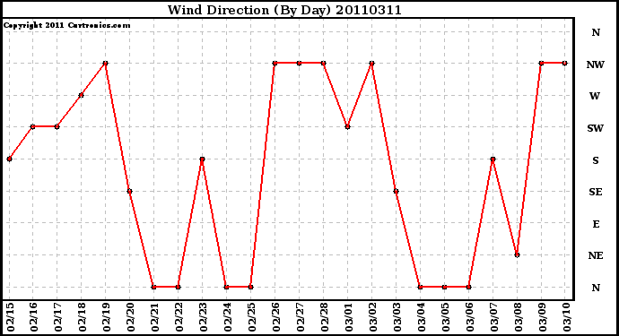 Milwaukee Weather Wind Direction (By Day)