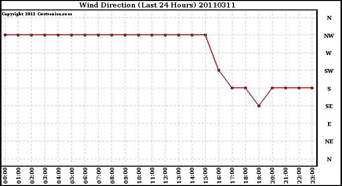 Milwaukee Weather Wind Direction (Last 24 Hours)