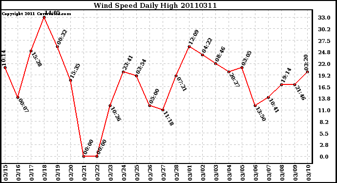 Milwaukee Weather Wind Speed Daily High