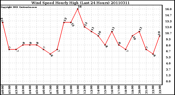 Milwaukee Weather Wind Speed Hourly High (Last 24 Hours)