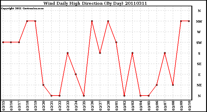 Milwaukee Weather Wind Daily High Direction (By Day)