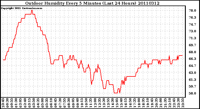 Milwaukee Weather Outdoor Humidity Every 5 Minutes (Last 24 Hours)