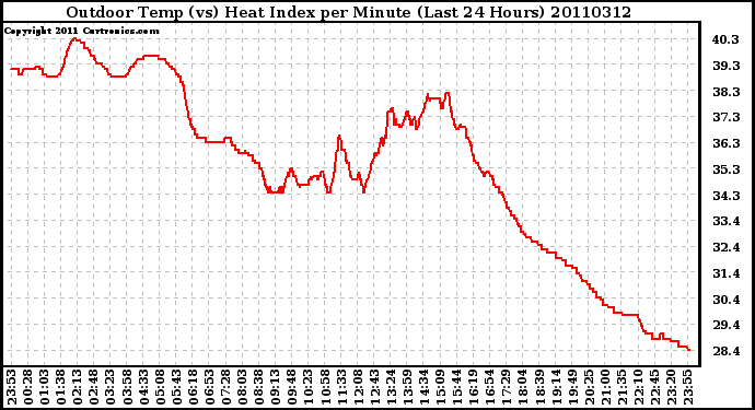 Milwaukee Weather Outdoor Temp (vs) Heat Index per Minute (Last 24 Hours)