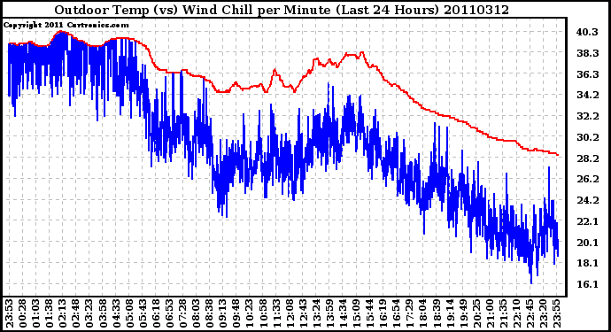 Milwaukee Weather Outdoor Temp (vs) Wind Chill per Minute (Last 24 Hours)