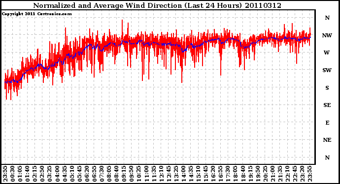 Milwaukee Weather Normalized and Average Wind Direction (Last 24 Hours)