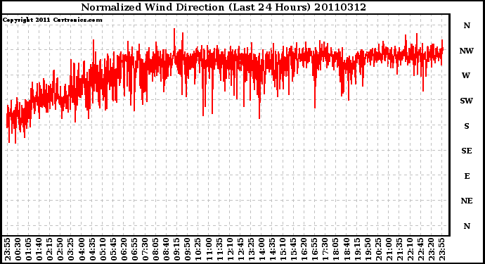 Milwaukee Weather Normalized Wind Direction (Last 24 Hours)