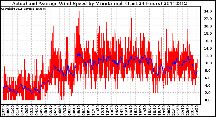 Milwaukee Weather Actual and Average Wind Speed by Minute mph (Last 24 Hours)