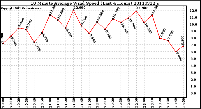 Milwaukee Weather 10 Minute Average Wind Speed (Last 4 Hours)