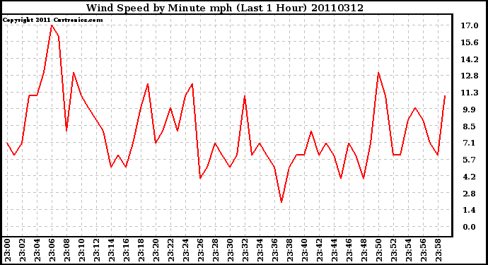 Milwaukee Weather Wind Speed by Minute mph (Last 1 Hour)