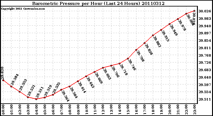 Milwaukee Weather Barometric Pressure per Hour (Last 24 Hours)