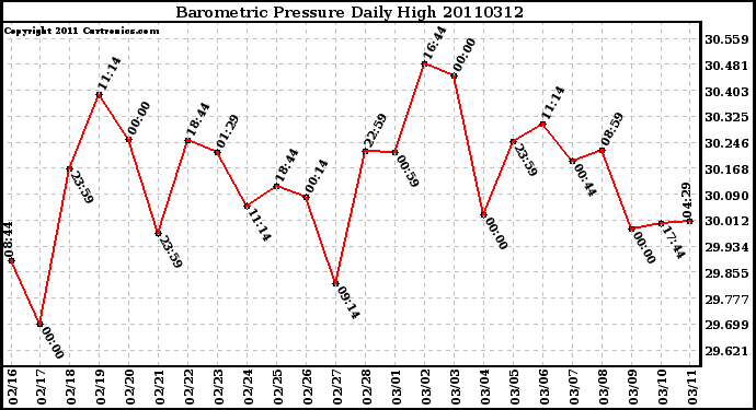 Milwaukee Weather Barometric Pressure Daily High