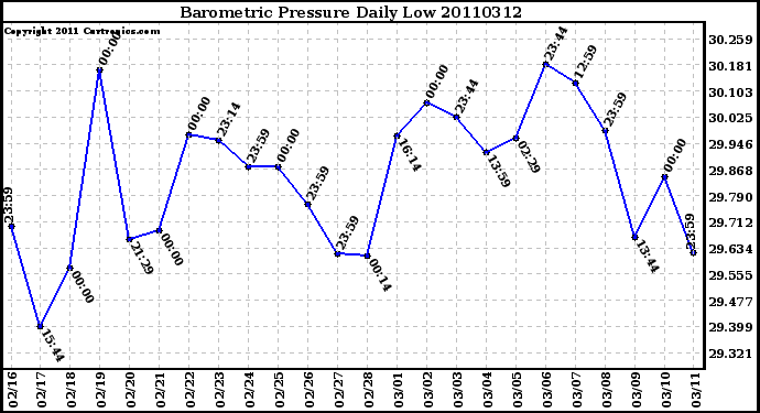 Milwaukee Weather Barometric Pressure Daily Low