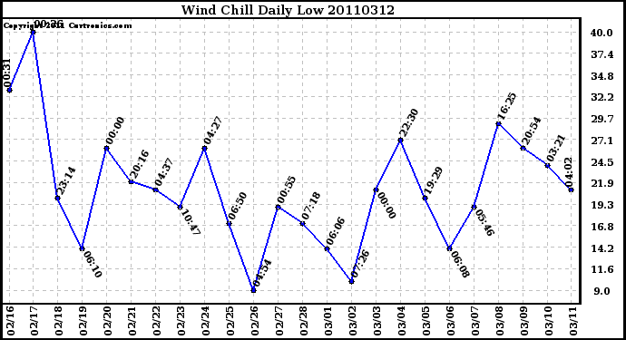 Milwaukee Weather Wind Chill Daily Low