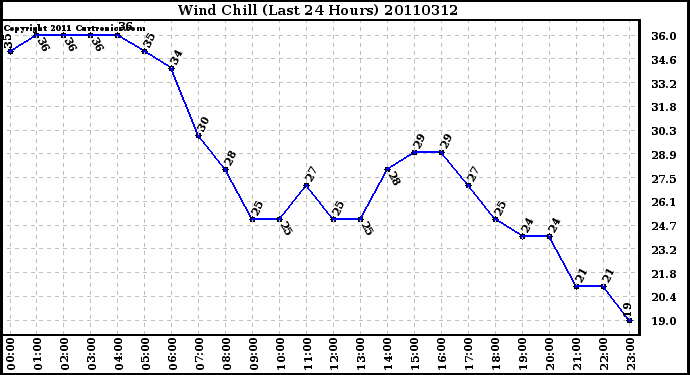 Milwaukee Weather Wind Chill (Last 24 Hours)