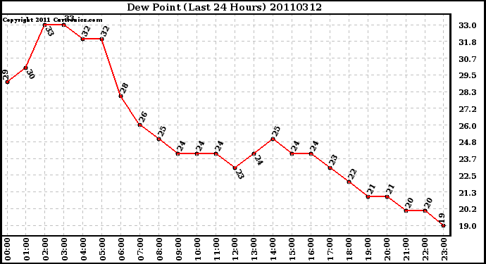 Milwaukee Weather Dew Point (Last 24 Hours)