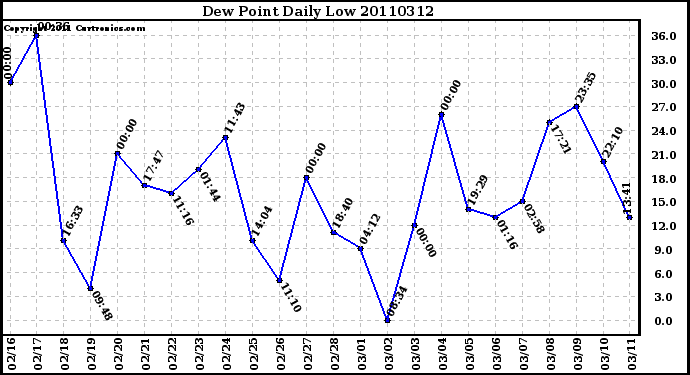 Milwaukee Weather Dew Point Daily Low