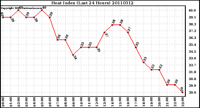 Milwaukee Weather Heat Index (Last 24 Hours)