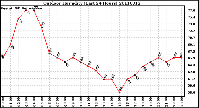 Milwaukee Weather Outdoor Humidity (Last 24 Hours)