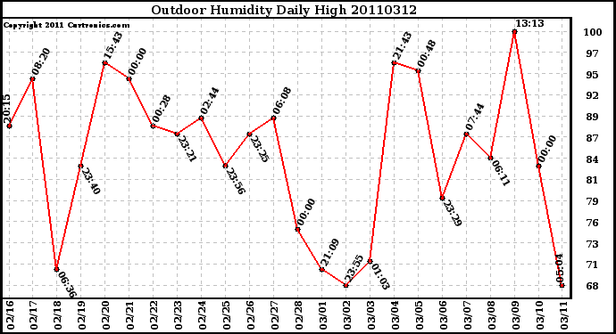 Milwaukee Weather Outdoor Humidity Daily High