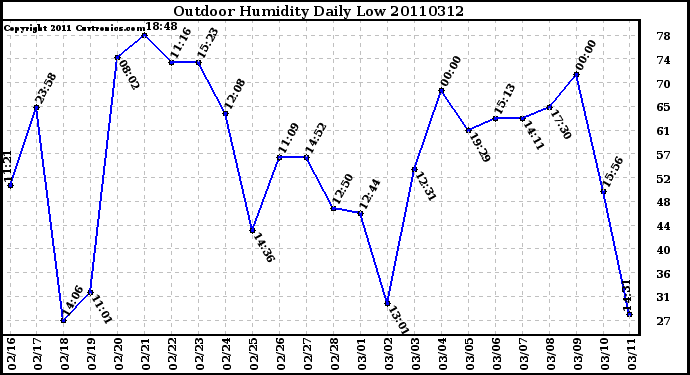 Milwaukee Weather Outdoor Humidity Daily Low