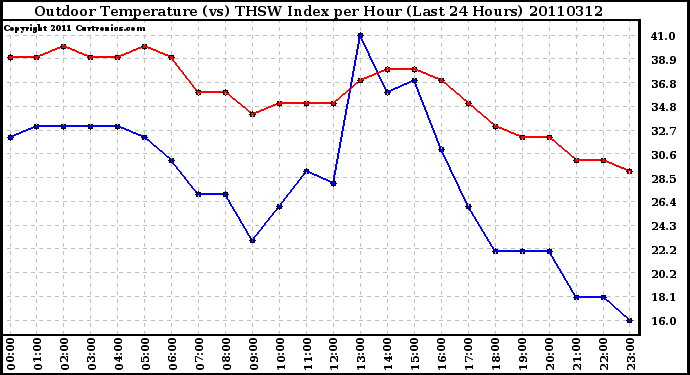 Milwaukee Weather Outdoor Temperature (vs) THSW Index per Hour (Last 24 Hours)