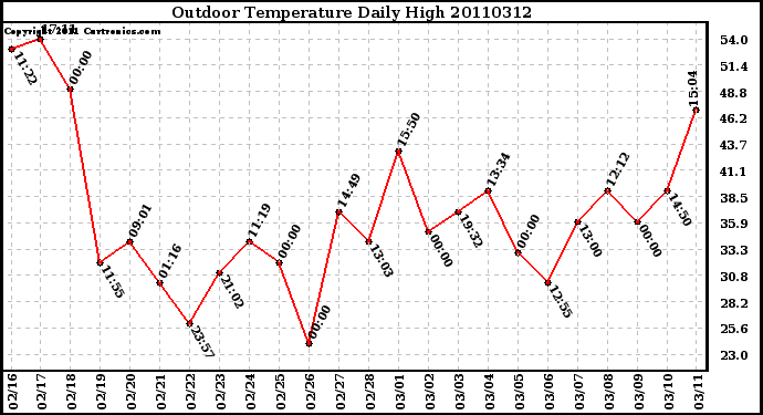 Milwaukee Weather Outdoor Temperature Daily High