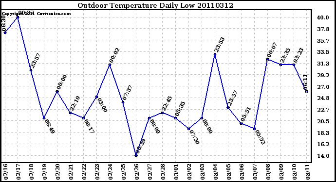 Milwaukee Weather Outdoor Temperature Daily Low