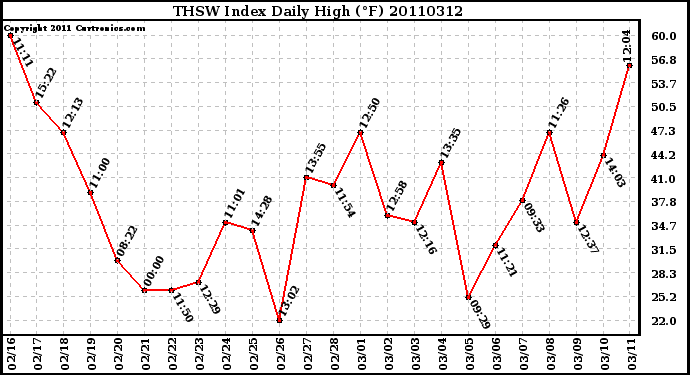 Milwaukee Weather THSW Index Daily High (F)