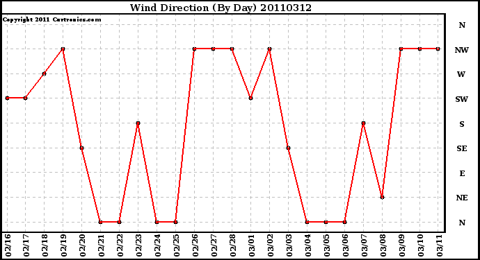 Milwaukee Weather Wind Direction (By Day)