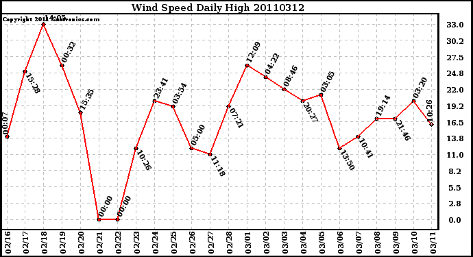 Milwaukee Weather Wind Speed Daily High