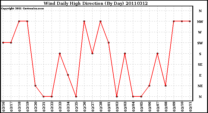 Milwaukee Weather Wind Daily High Direction (By Day)