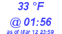 Milwaukee Weather Dewpoint High High Today