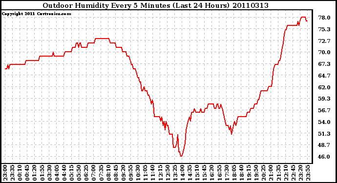 Milwaukee Weather Outdoor Humidity Every 5 Minutes (Last 24 Hours)