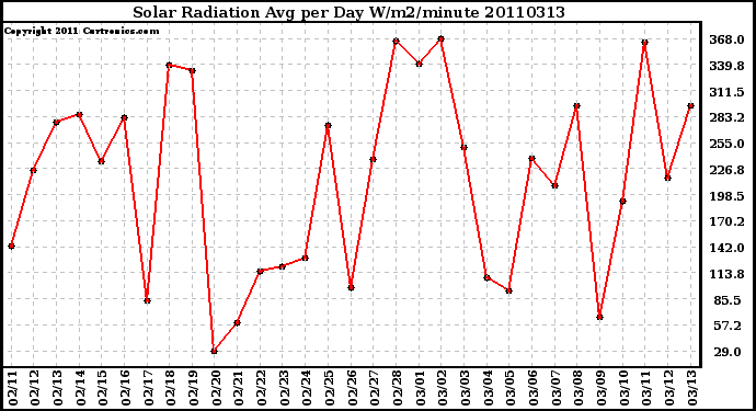 Milwaukee Weather Solar Radiation Avg per Day W/m2/minute