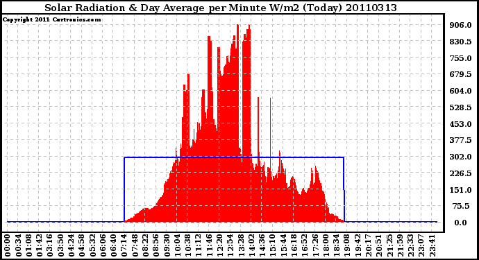 Milwaukee Weather Solar Radiation & Day Average per Minute W/m2 (Today)