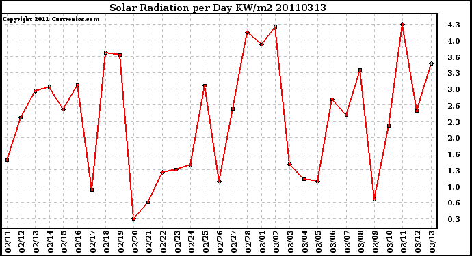 Milwaukee Weather Solar Radiation per Day KW/m2