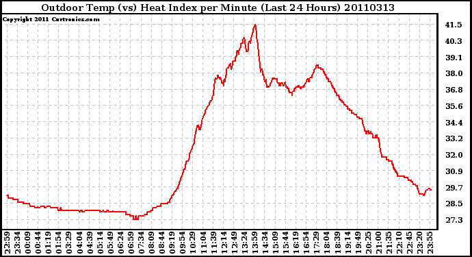 Milwaukee Weather Outdoor Temp (vs) Heat Index per Minute (Last 24 Hours)