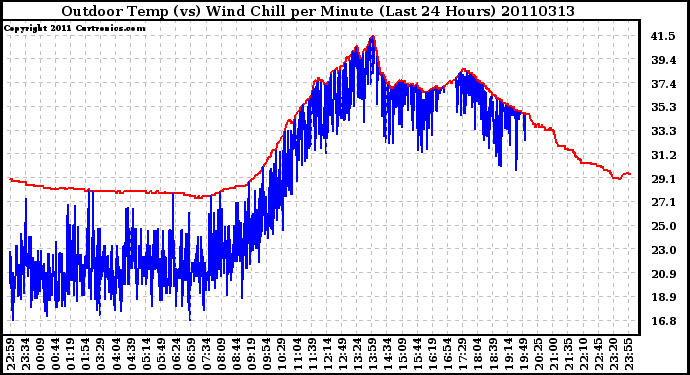 Milwaukee Weather Outdoor Temp (vs) Wind Chill per Minute (Last 24 Hours)