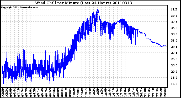 Milwaukee Weather Wind Chill per Minute (Last 24 Hours)