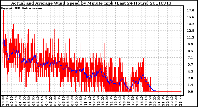 Milwaukee Weather Actual and Average Wind Speed by Minute mph (Last 24 Hours)