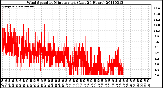 Milwaukee Weather Wind Speed by Minute mph (Last 24 Hours)