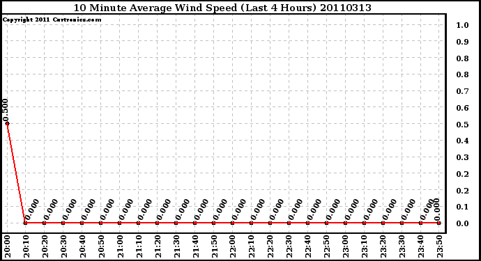 Milwaukee Weather 10 Minute Average Wind Speed (Last 4 Hours)