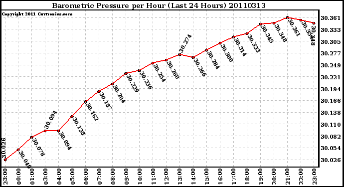 Milwaukee Weather Barometric Pressure per Hour (Last 24 Hours)